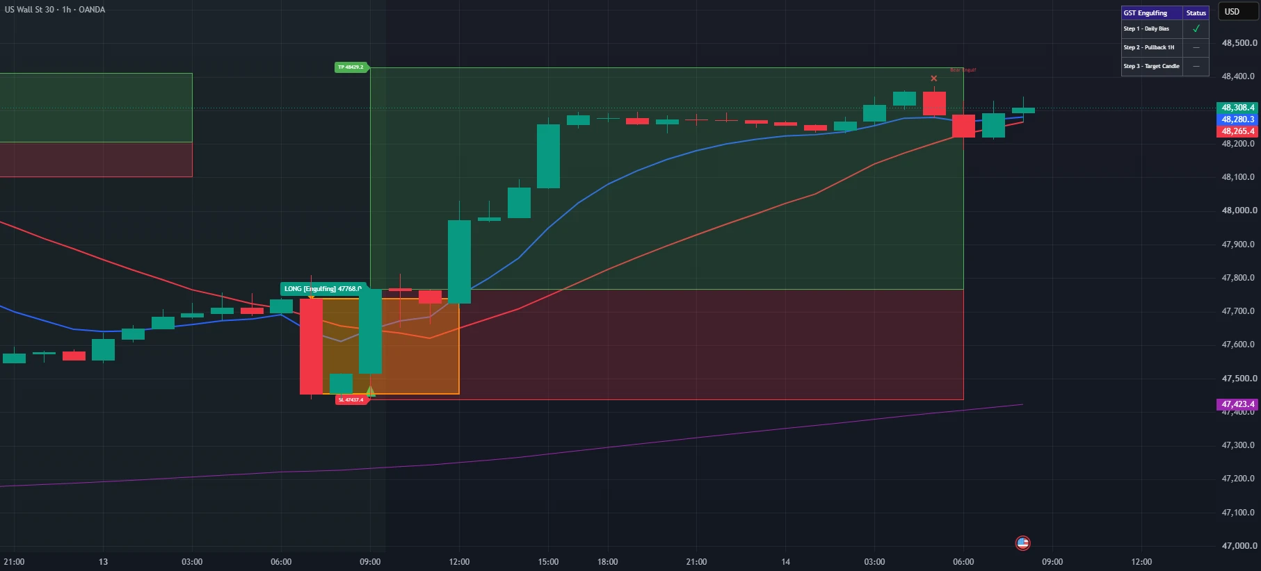GST Engulfing en US30 1h: operación LONG completa, con la salida marcada por un Bear Engulf.