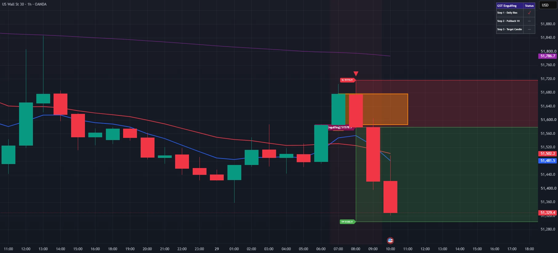 GST Engulfing en US30 1h, 29 de septiembre: vela objetivo verde, entrada SHORT con la vela roja que cierra bajo su cuerpo, stop-loss arriba y el precio bajando hacia el take-profit.