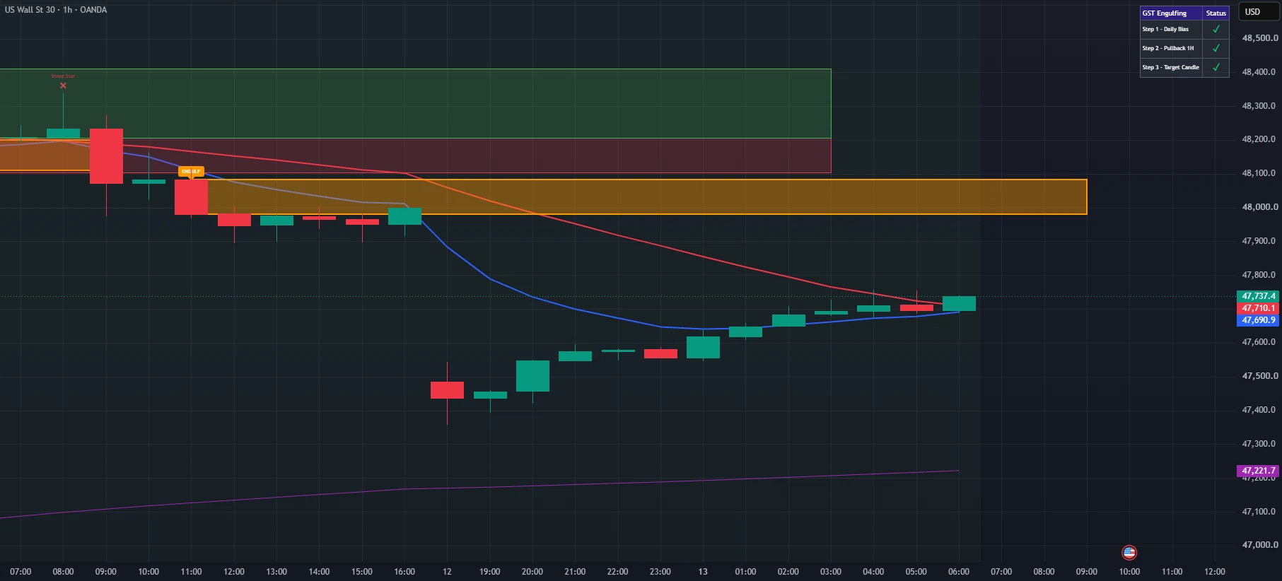 GST Engulfing en US30 1h: una vela objetivo sigue armada varios días mientras dura el pullback, con la caja naranja extendida y los tres pasos cumplidos.