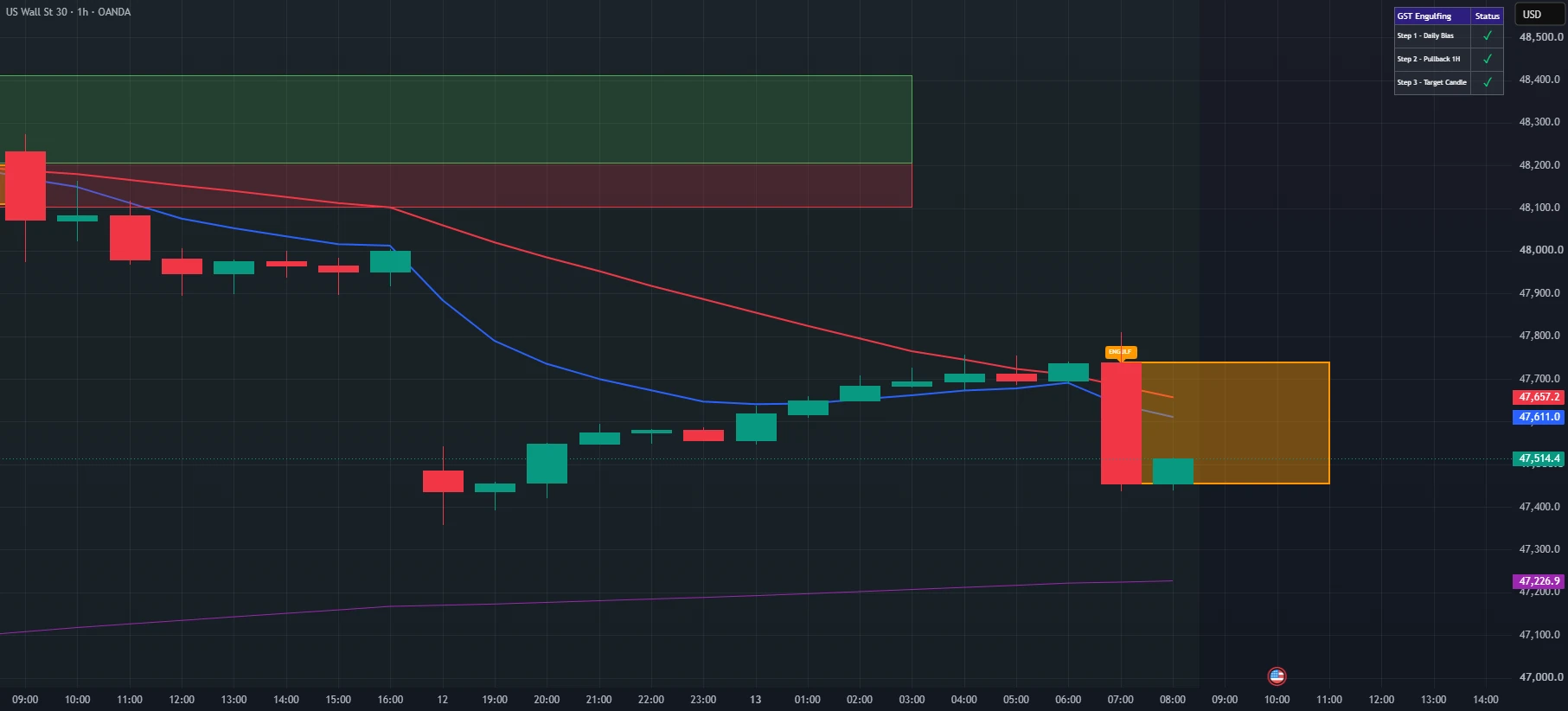 GST Engulfing en US30 1h: nueva vela objetivo marcada con la caja naranja ENGULF y los tres pasos cumplidos.