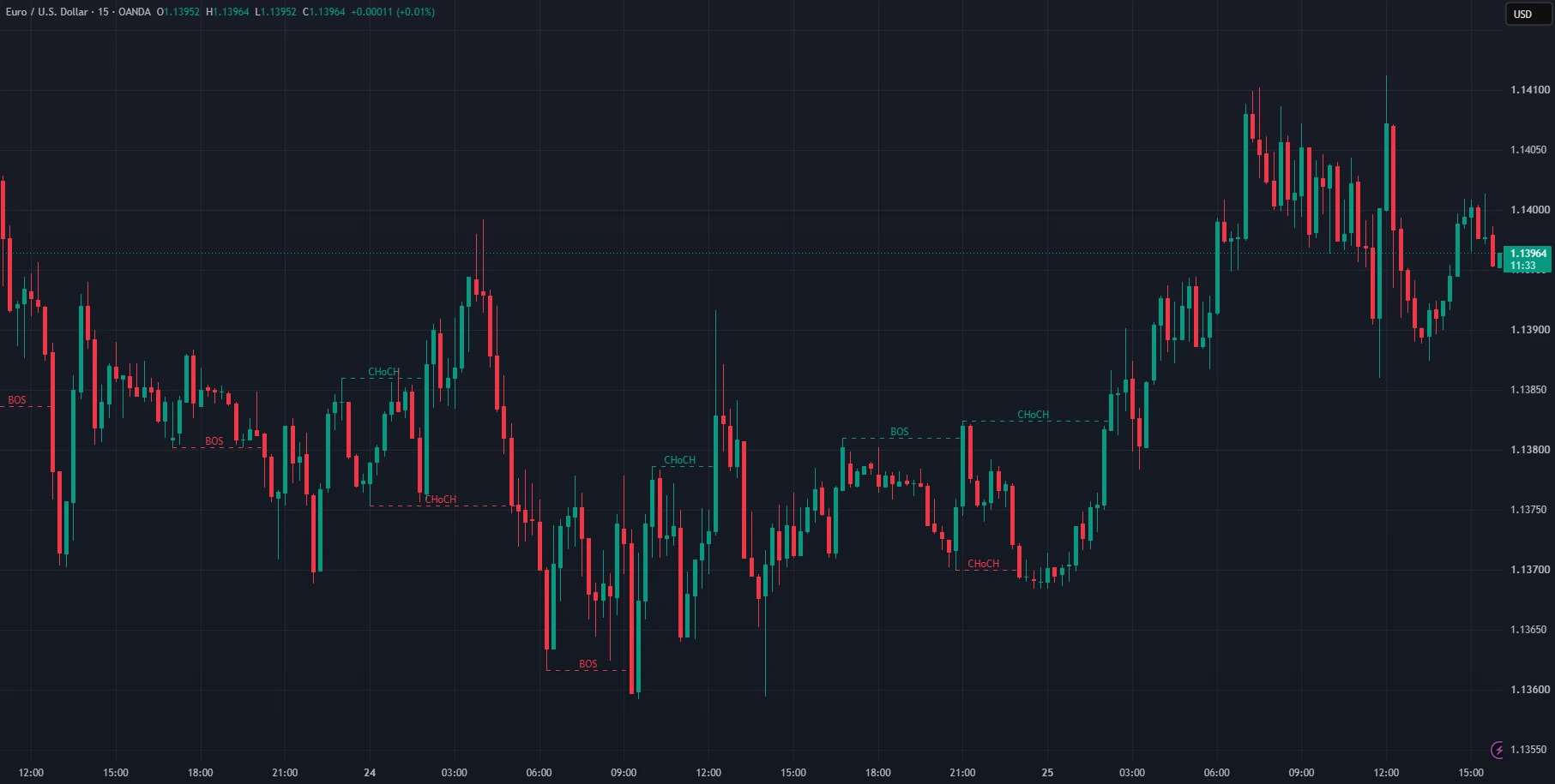 GST Price Action Structure en EURUSD 15m: rupturas BOS y cambios de carácter CHoCH.