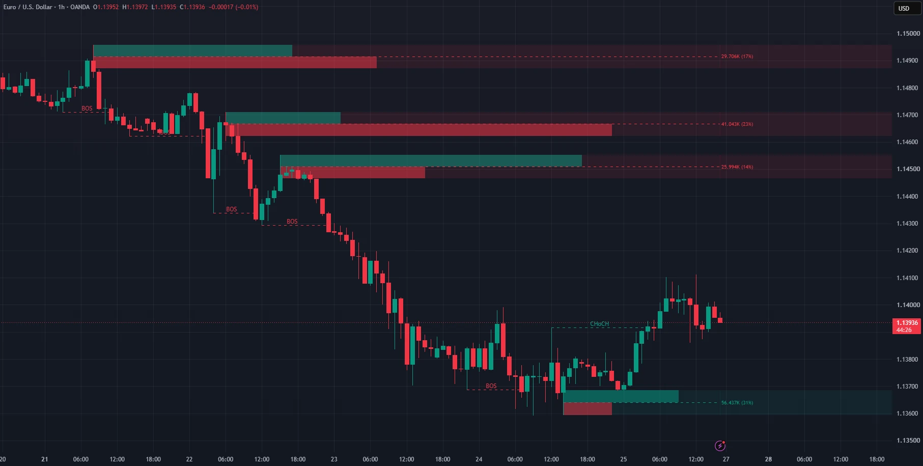 GST Price Action Structure en EURUSD 1h: order blocks volumétricos con reparto de compra y venta.