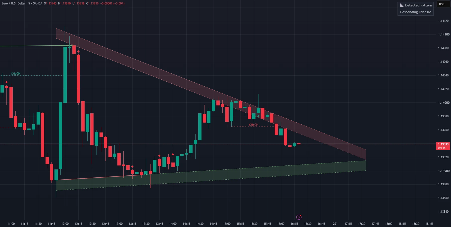 GST Price Action Structure en EURUSD 5m: triángulo descendente detectado con el panel Detected Pattern.